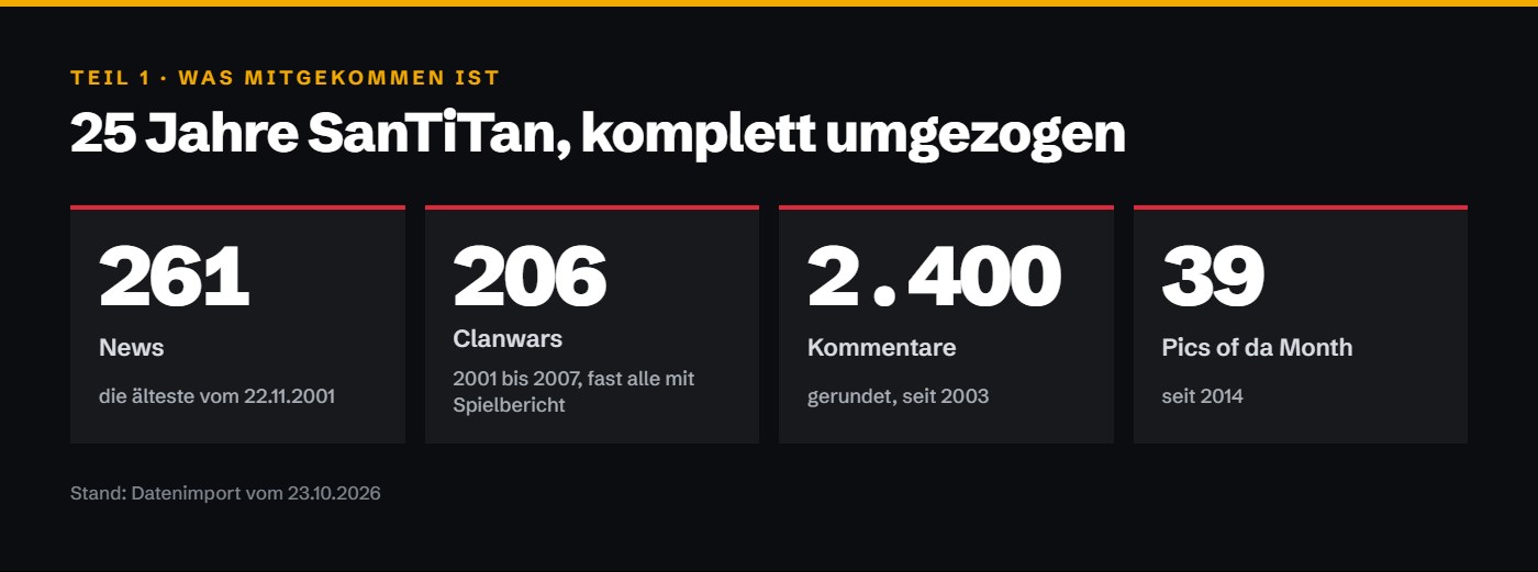 261 News, 206 Clanwars, rund 2.400 Kommentare und 39 Pics of da Month sind auf die neue Seite umgezogen.