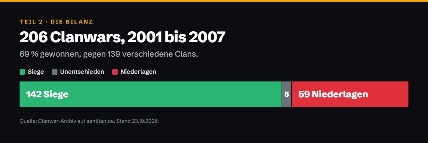 Bilanz aller 206 Clanwars: 142 Siege, 5 Unentschieden, 59 Niederlagen.