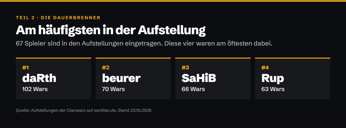 Die vier Spieler mit den meisten Wars: daRth 102, beurer 70, SaHiB 66, Rup 63.