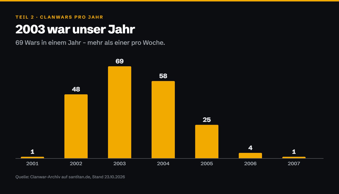 Clanwars pro Jahr: 2001 einer, 2002 48, 2003 69, 2004 58, 2005 25, 2006 vier, 2007 einer.