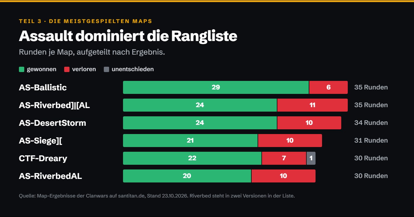 Die sechs meistgespielten Maps nach Runden, aufgeteilt in gewonnen und verloren, angeführt von AS-Ballistic mit 29 zu 6.